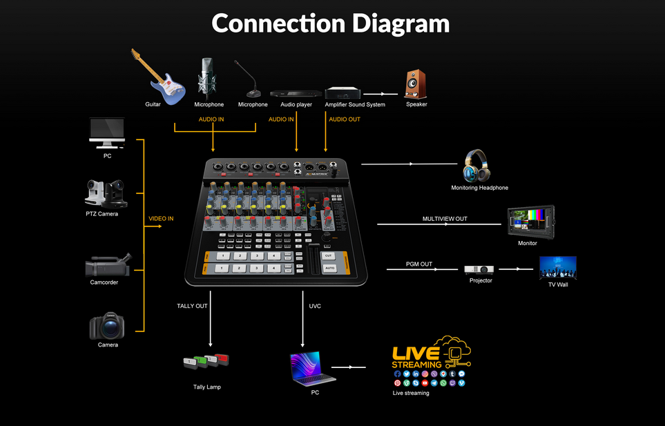 AVMatrix SHARK H4M/S4M All-In-One 4-ch SDI/HDMI Audio & Video Switcher